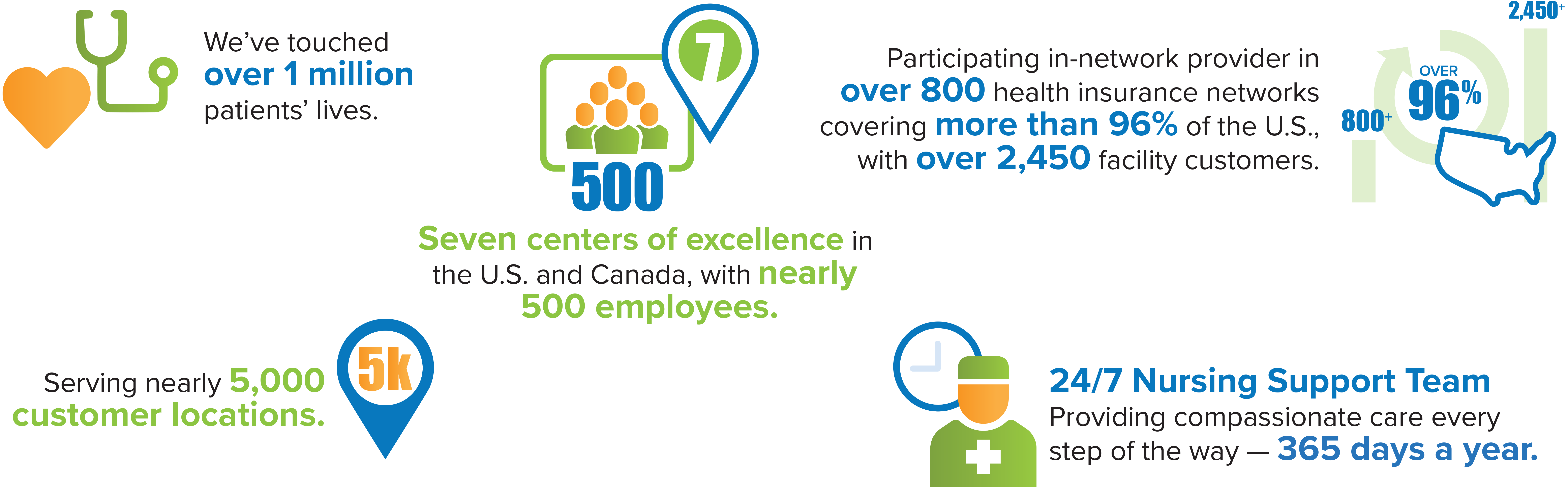 InfuSystem About Us, infographic. 24/7 Nursing Support Team, registered nurses, biomedical technicians, infusion pump rental, DME supplier, Durable Medical Equipment.