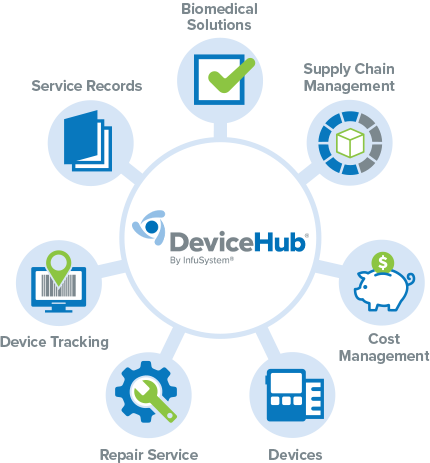 DeviceHub medical device management platform supporting service records, biomedical solutions, supply chain management, cost management, devices, repair service and device tracking.