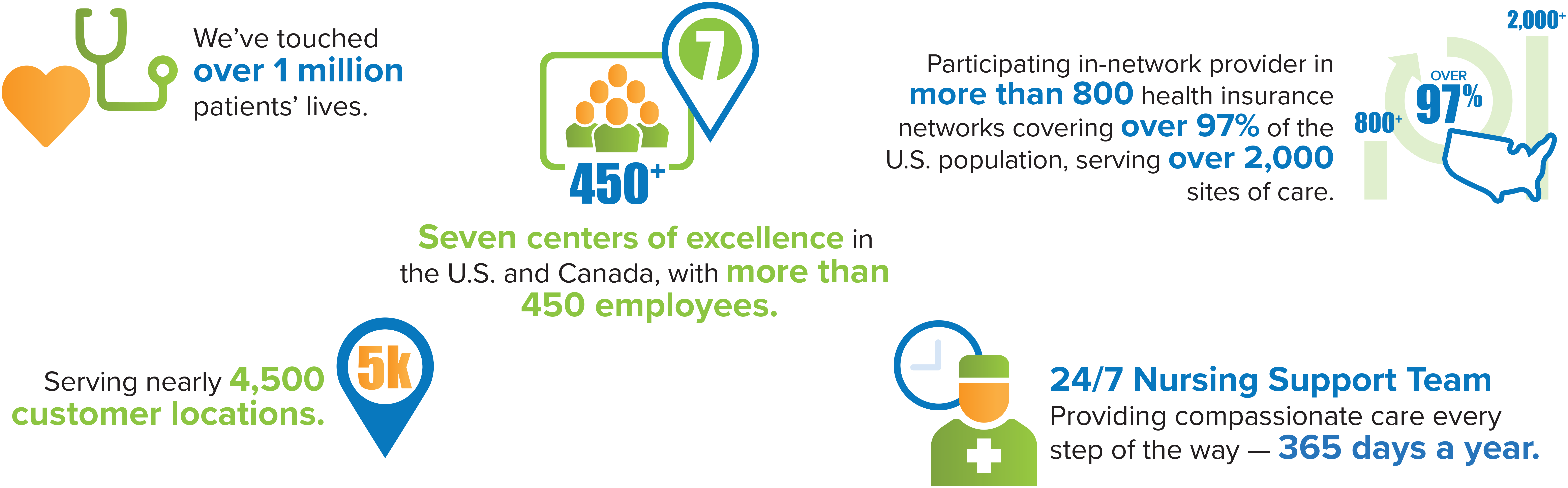 InfuSystem About Us, infographic. 24/7 Nursing Support Team, registered nurses, biomedical technicians, infusion pump rental, DME supplier, Durable Medical Equipment.