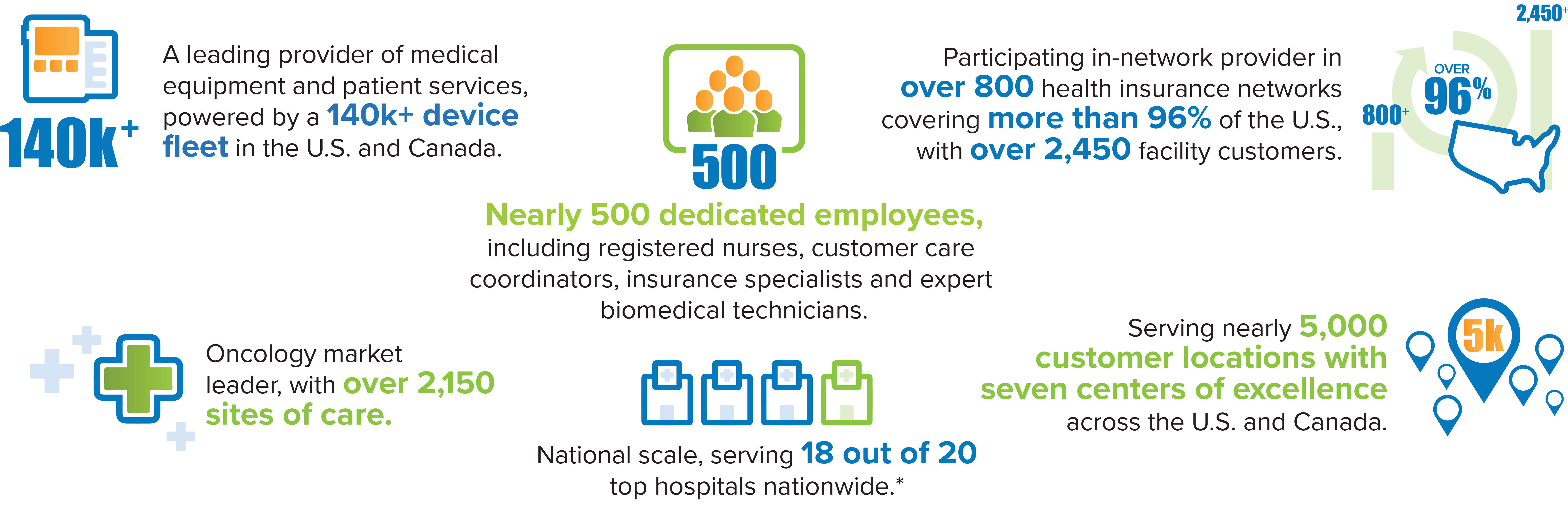 Infographic, InfuSystem impact. Oncology market leader, registered nurses, biomedical technicians, infusion pump rental, DME supplier.