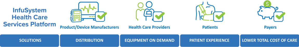 Diagram of InfuSystem's platform connecting manufacturers, health care providers, patients, and payers.