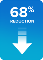 Blue and white rectangular icon representing a 68% reduction in the number of patients using opioids and other analgesics during the Chemo Mouthpiece clinical trial, showing that the Chemo Mouthpiece significantly reduced analgesic use.