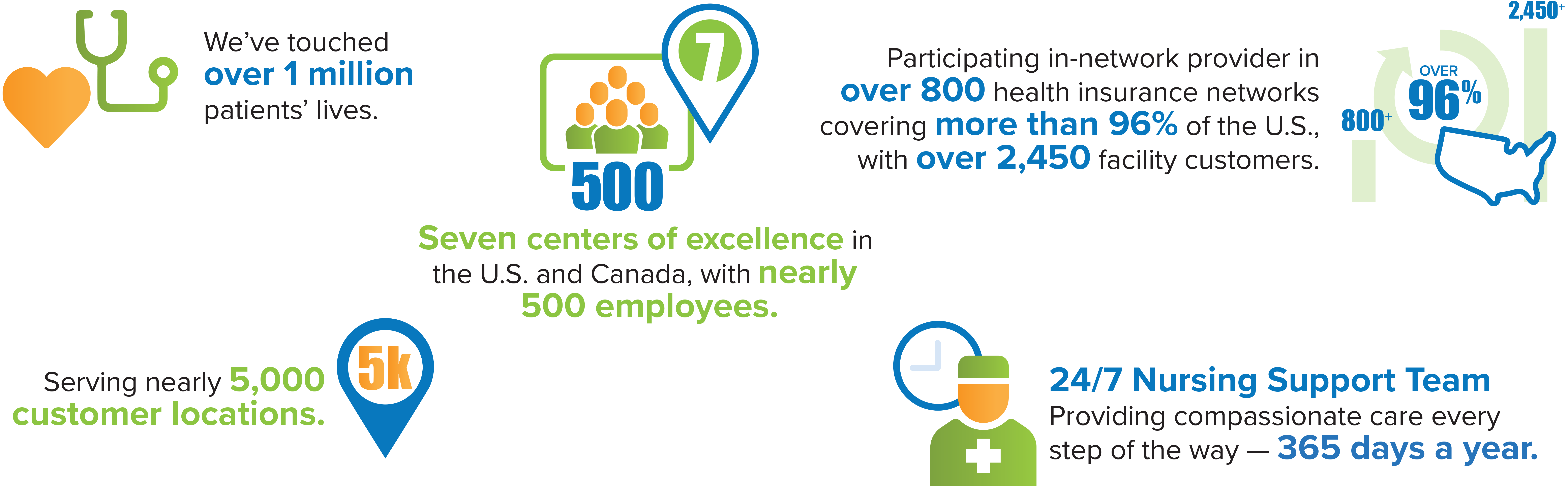 InfuSystem About Us, infographic. 24/7 Nursing Support Team, registered nurses, biomedical technicians, infusion pump rental, DME supplier, Durable Medical Equipment.