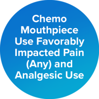 Blue and white circular icon featuring the sentence "Chemo Mouthpiece Use Favorably Impacted Pain (Any) and Analgesic Use."